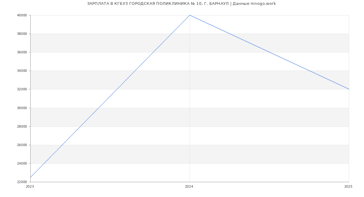 Статистика зарплат КГБУЗ ГОРОДСКАЯ ПОЛИКЛИНИКА № 10, Г. БАРНАУЛ