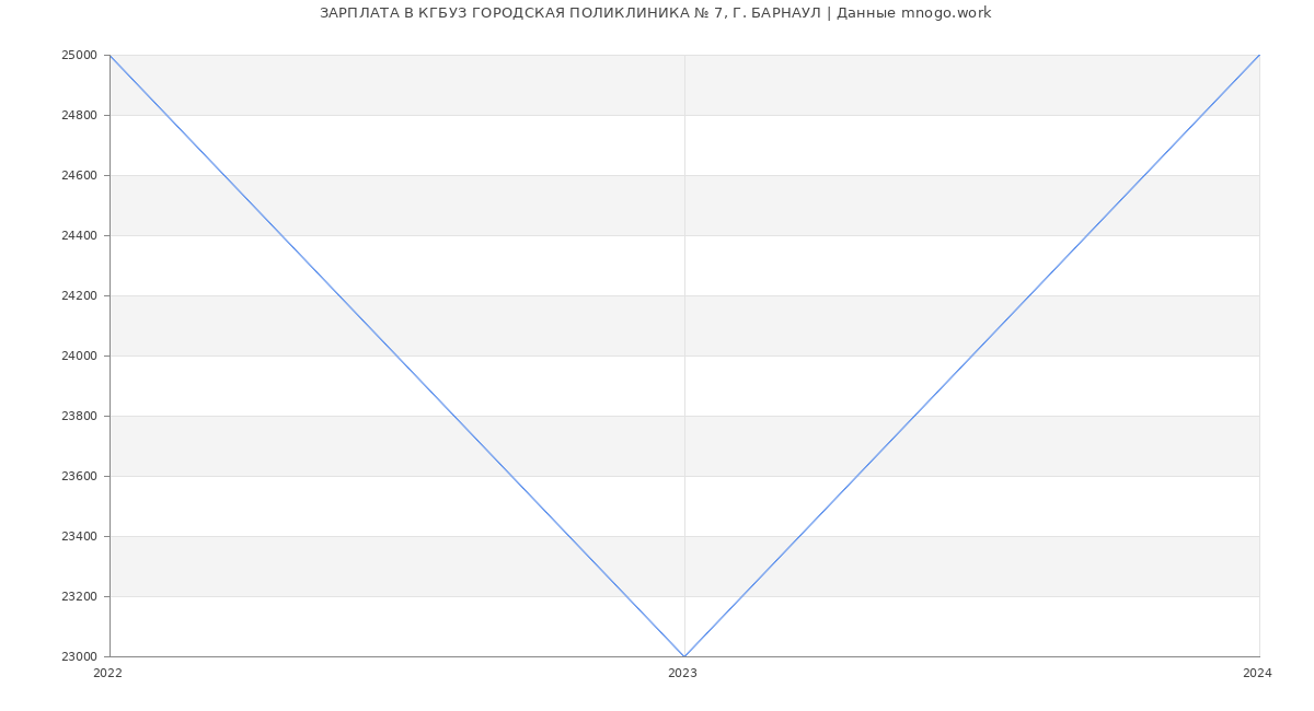 Статистика зарплат КГБУЗ ГОРОДСКАЯ ПОЛИКЛИНИКА № 7, Г. БАРНАУЛ