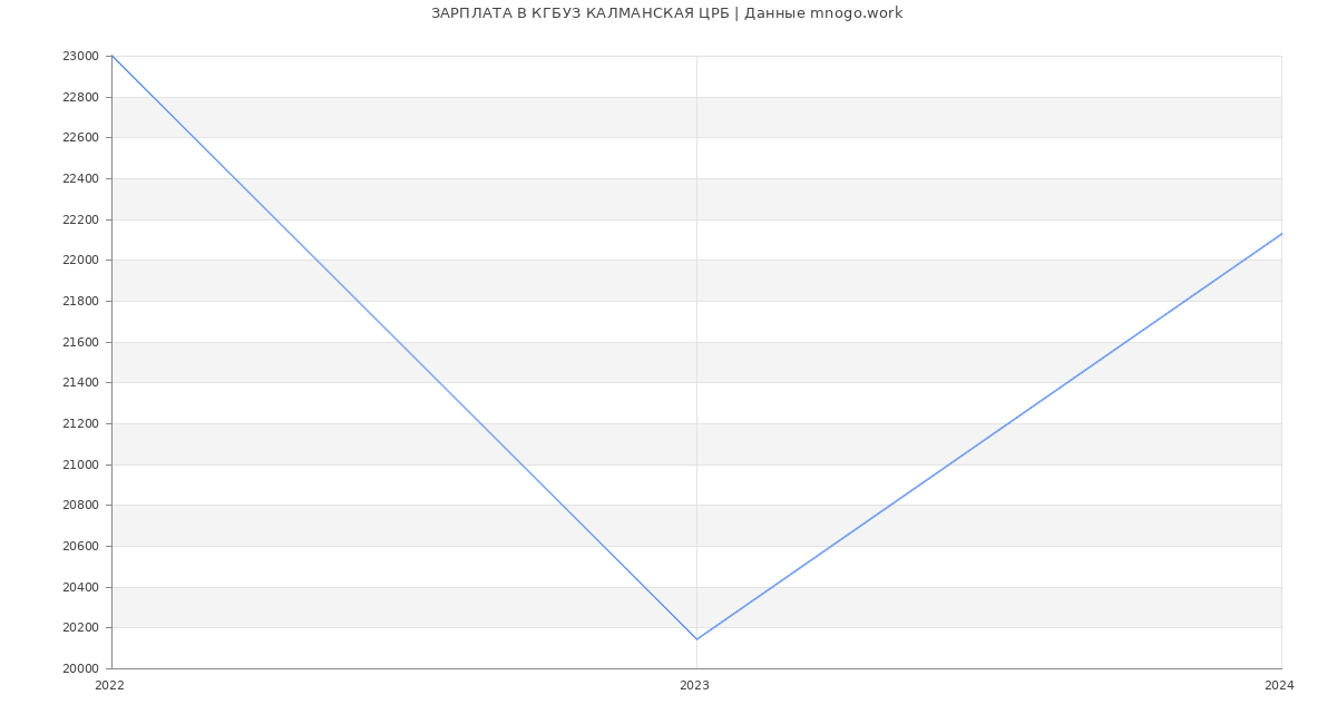 Статистика зарплат КГБУЗ КАЛМАНСКАЯ ЦРБ