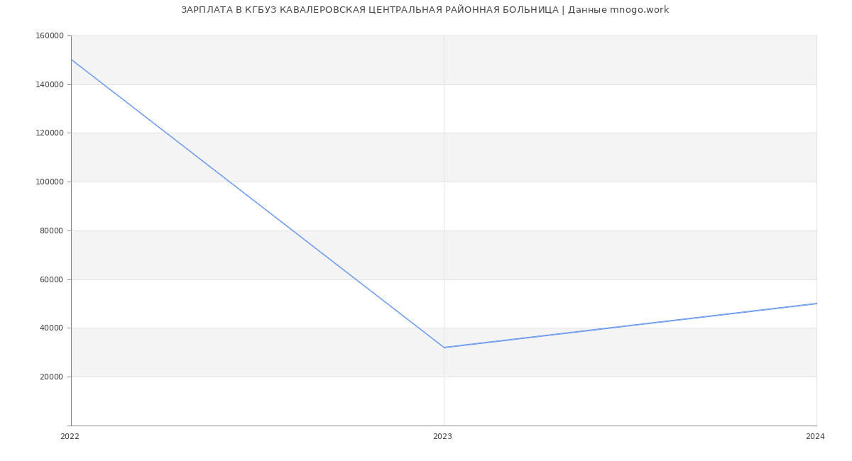 Статистика зарплат КГБУЗ КАВАЛЕРОВСКАЯ ЦЕНТРАЛЬНАЯ РАЙОННАЯ БОЛЬНИЦА