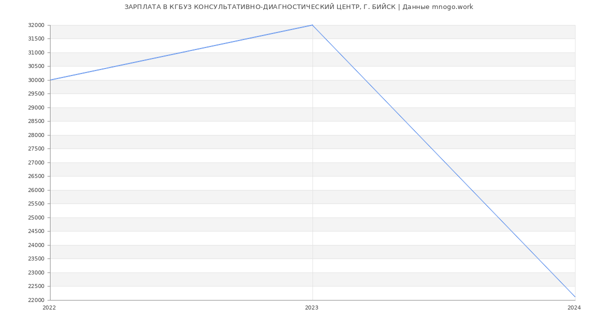 Статистика зарплат КГБУЗ КОНСУЛЬТАТИВНО-ДИАГНОСТИЧЕСКИЙ ЦЕНТР, Г. БИЙСК