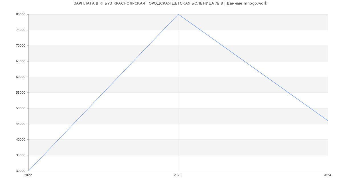 Статистика зарплат КГБУЗ КРАСНОЯРСКАЯ ГОРОДСКАЯ ДЕТСКАЯ БОЛЬНИЦА № 8