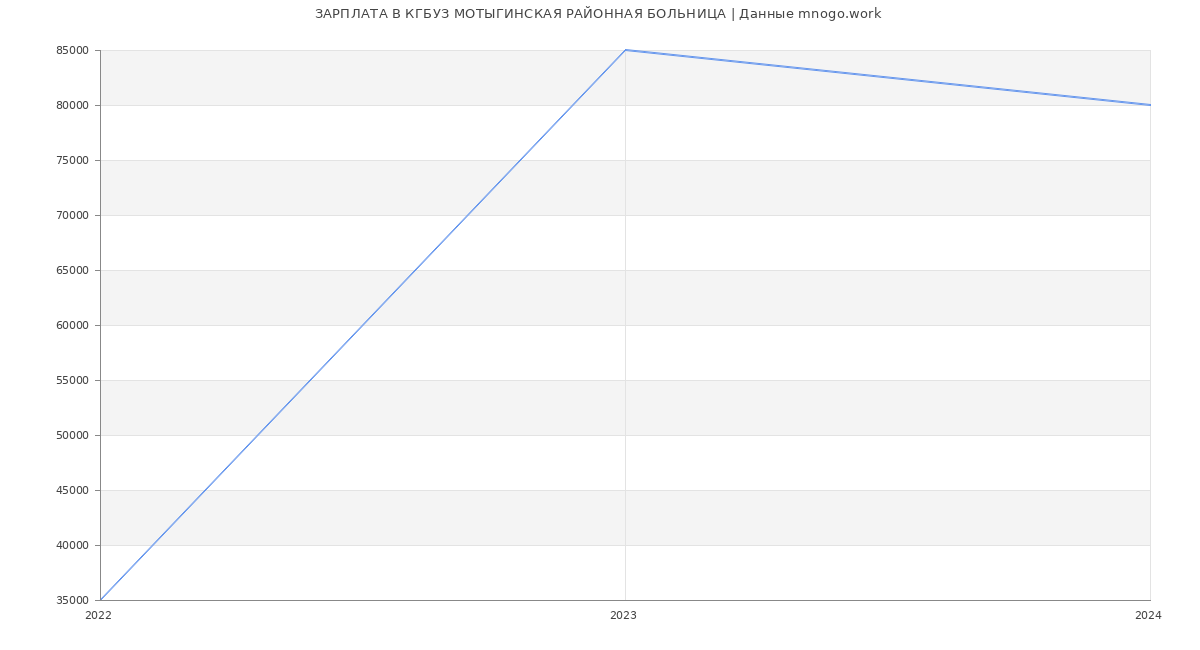 Статистика зарплат КГБУЗ МОТЫГИНСКАЯ РАЙОННАЯ БОЛЬНИЦА