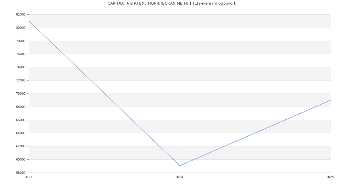 Статистика зарплат КГБУЗ НОРИЛЬСКАЯ МБ № 1