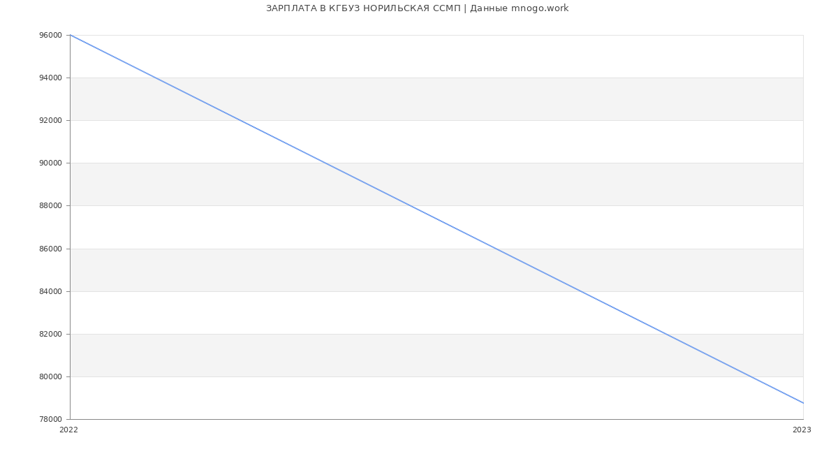 Статистика зарплат КГБУЗ НОРИЛЬСКАЯ ССМП