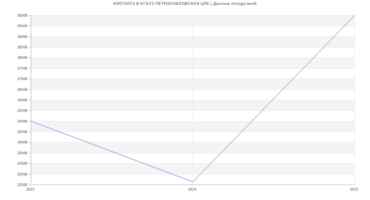 Статистика зарплат КГБУЗ ПЕТРОПАВЛОВСКАЯ ЦРБ