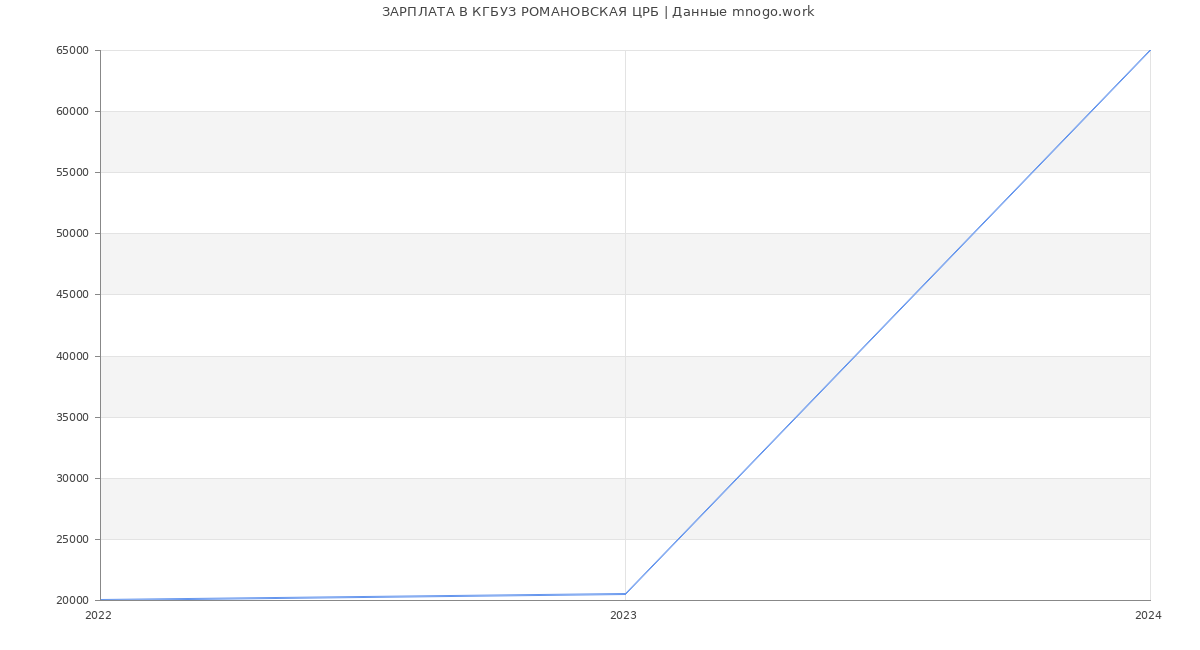 Статистика зарплат КГБУЗ РОМАНОВСКАЯ ЦРБ