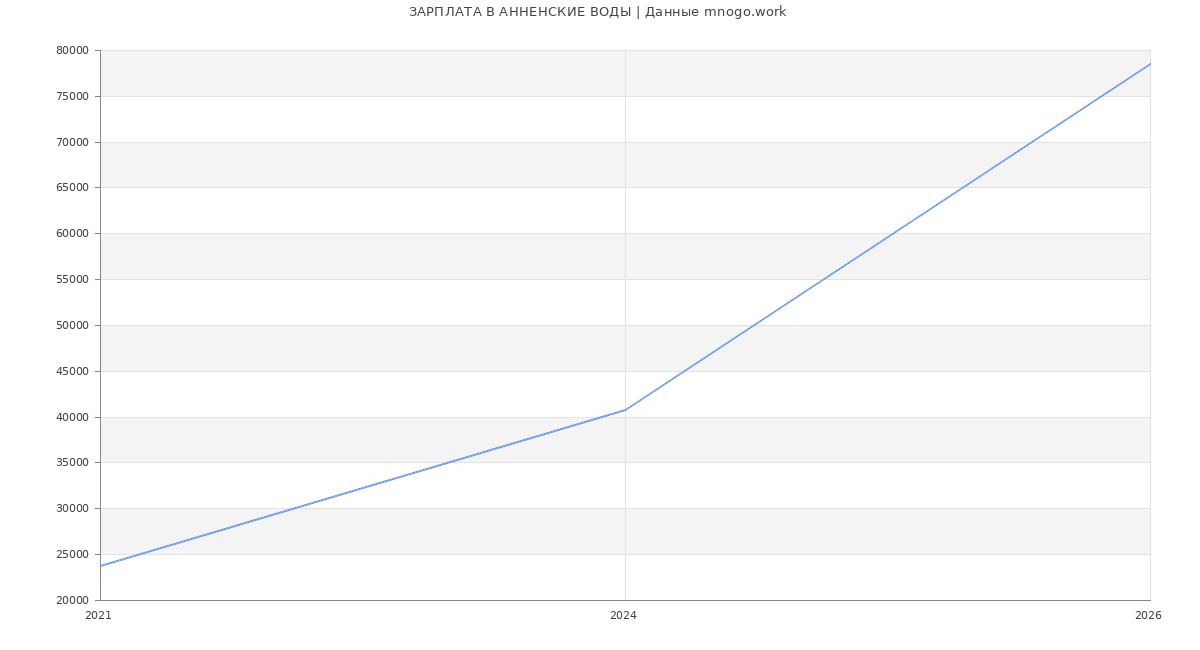 Статистика зарплат АННЕНСКИЕ ВОДЫ