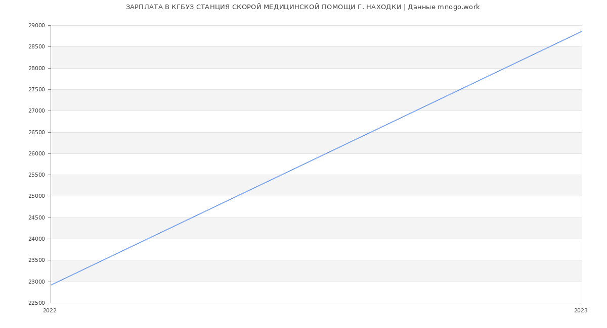 Статистика зарплат КГБУЗ СТАНЦИЯ СКОРОЙ МЕДИЦИНСКОЙ ПОМОЩИ Г. НАХОДКИ