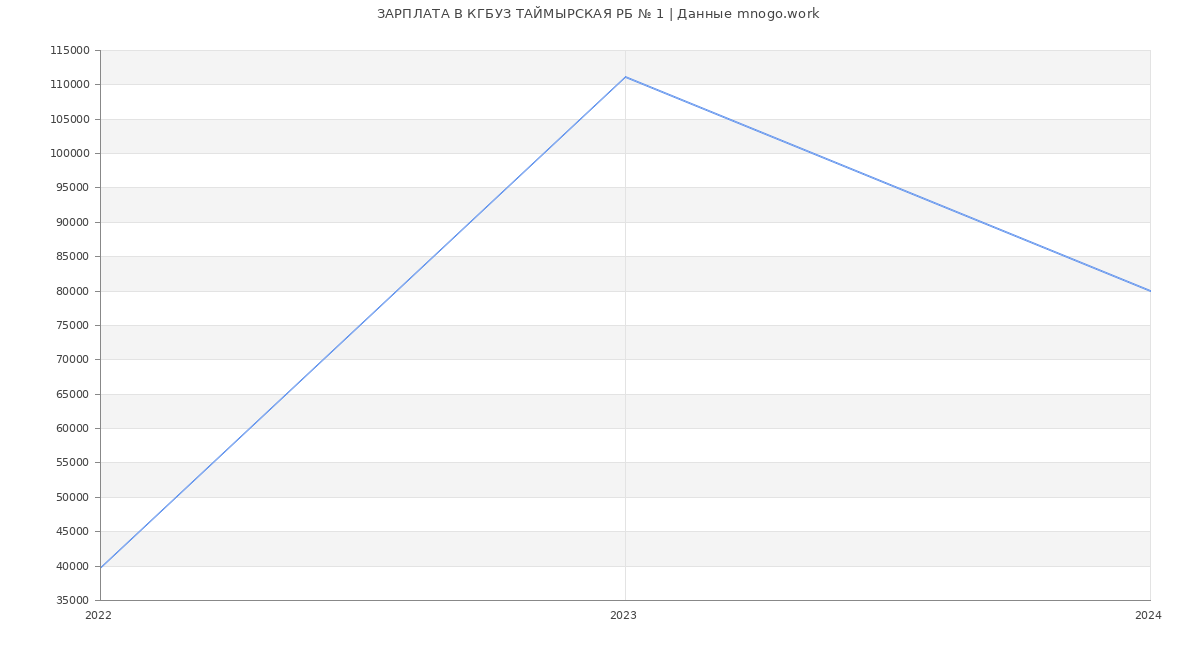 Статистика зарплат КГБУЗ ТАЙМЫРСКАЯ РБ № 1