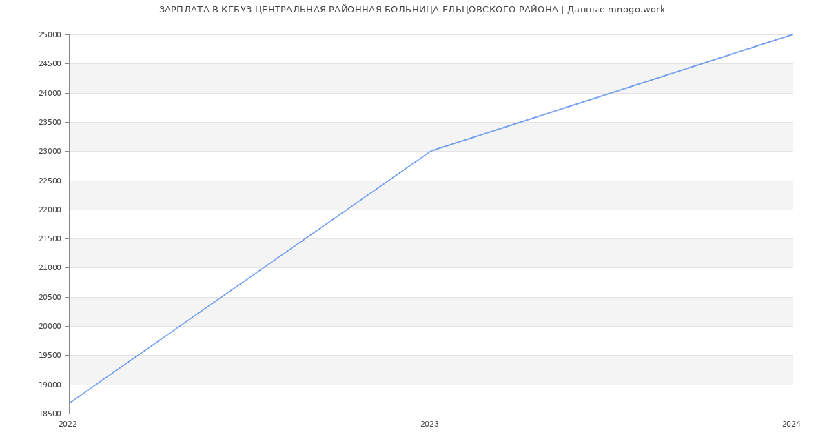 Статистика зарплат КГБУЗ ЦЕНТРАЛЬНАЯ РАЙОННАЯ БОЛЬНИЦА ЕЛЬЦОВСКОГО РАЙОНА