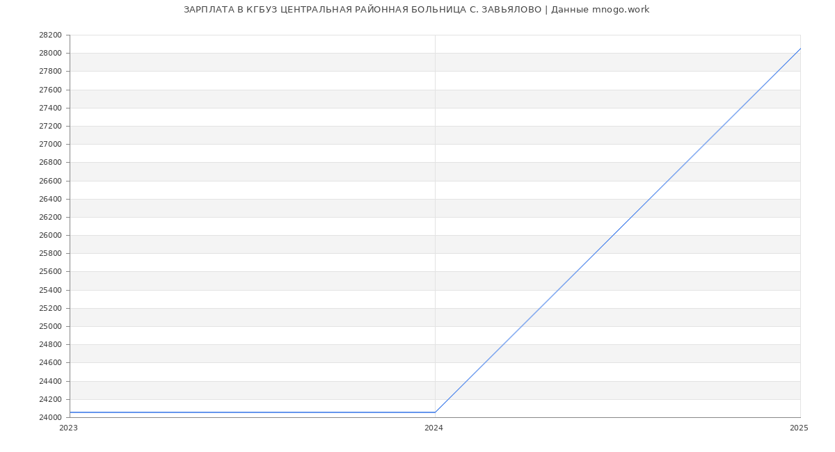 Статистика зарплат КГБУЗ ЦЕНТРАЛЬНАЯ РАЙОННАЯ БОЛЬНИЦА С. ЗАВЬЯЛОВО