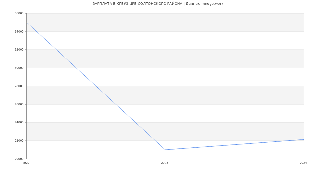 Статистика зарплат КГБУЗ ЦРБ СОЛТОНСКОГО РАЙОНА