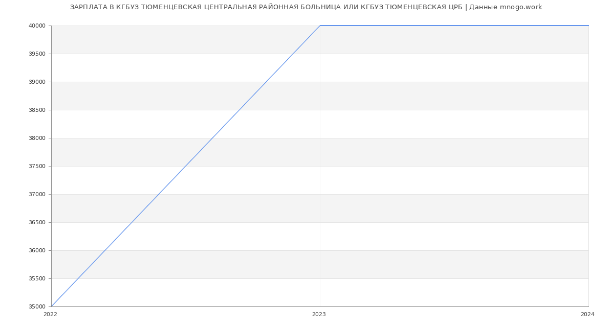Статистика зарплат КГБУЗ ТЮМЕНЦЕВСКАЯ ЦЕНТРАЛЬНАЯ РАЙОННАЯ БОЛЬНИЦА ИЛИ КГБУЗ ТЮМЕНЦЕВСКАЯ ЦРБ