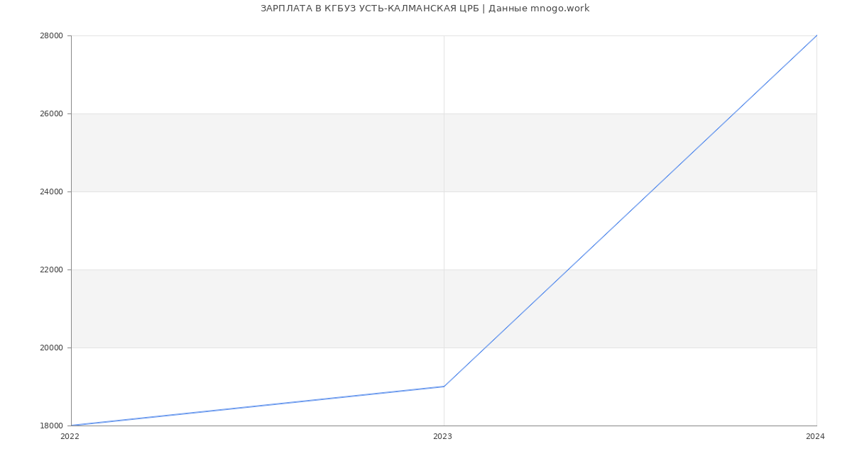 Статистика зарплат КГБУЗ УСТЬ-КАЛМАНСКАЯ ЦРБ
