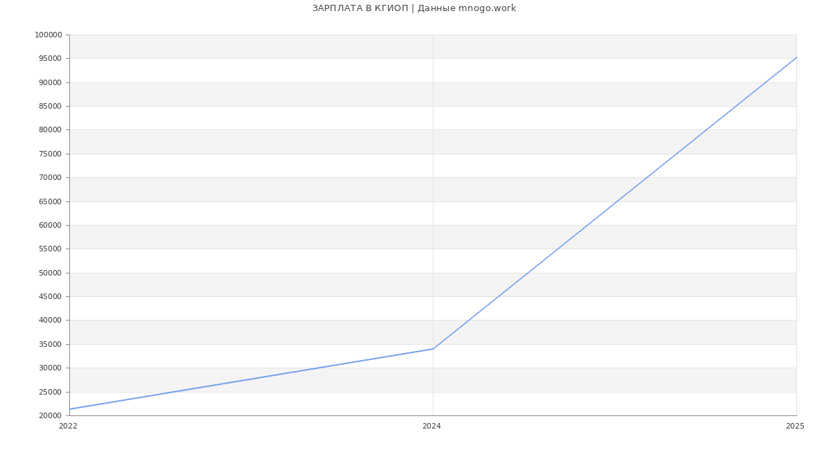 Статистика зарплат КГИОП