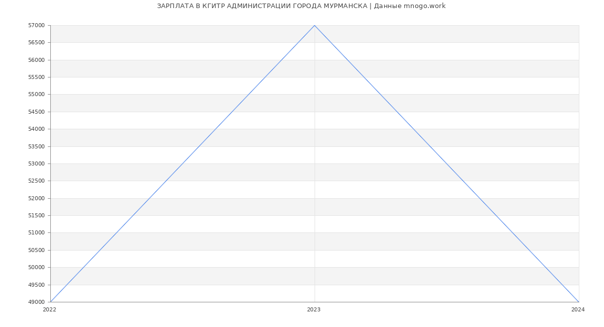 Статистика зарплат КГИТР АДМИНИСТРАЦИИ ГОРОДА МУРМАНСКА