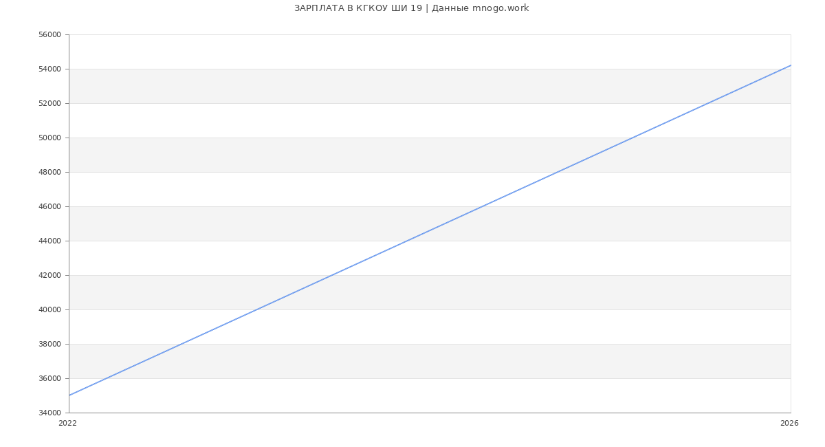 Статистика зарплат КГКОУ ШИ 19