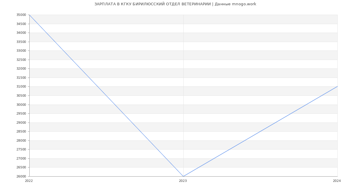 Статистика зарплат КГКУ БИРИЛЮССКИЙ ОТДЕЛ ВЕТЕРИНАРИИ