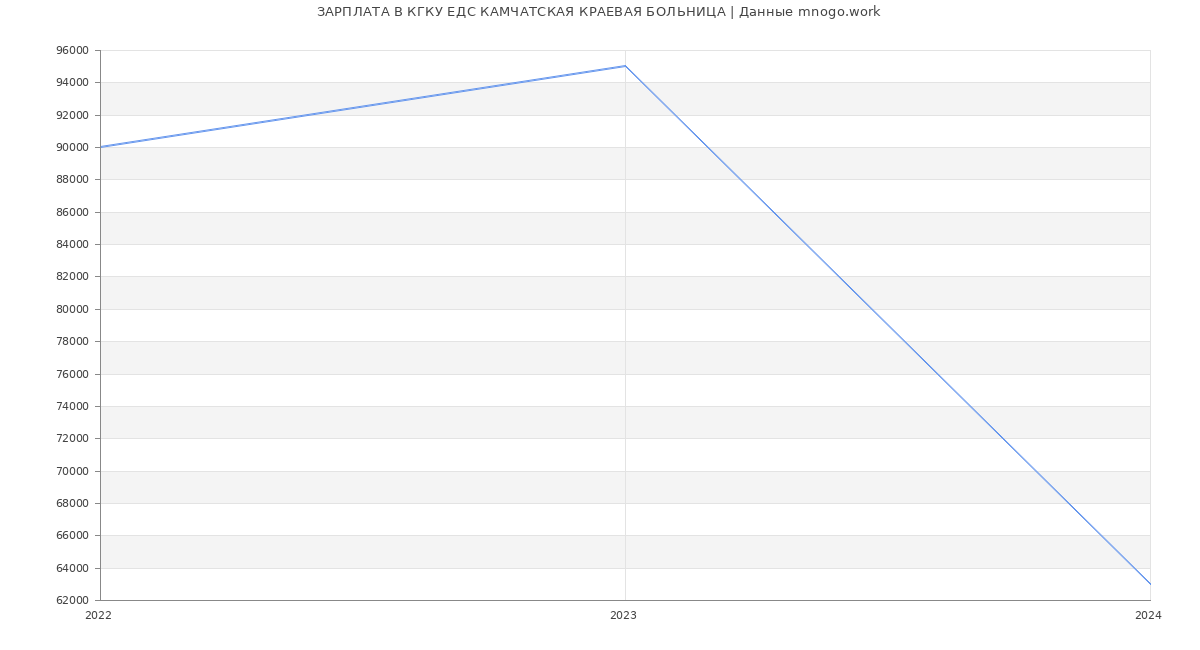 Статистика зарплат КГКУ ЕДС КАМЧАТСКАЯ КРАЕВАЯ БОЛЬНИЦА