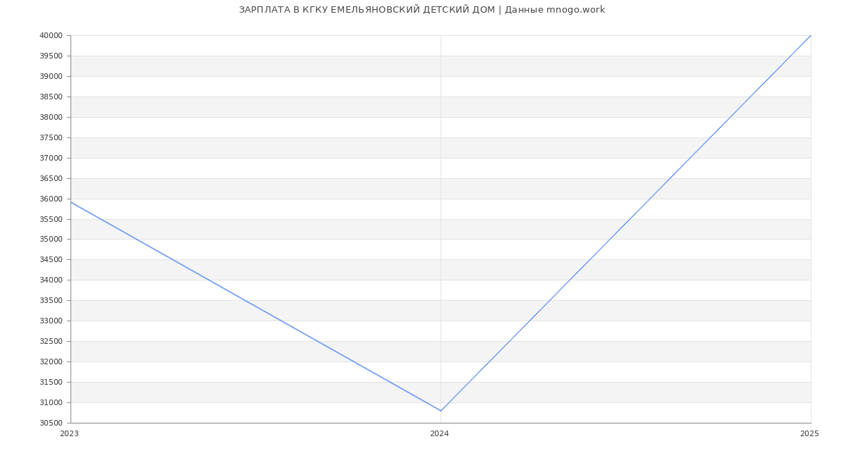 Статистика зарплат КГКУ ЕМЕЛЬЯНОВСКИЙ ДЕТСКИЙ ДОМ