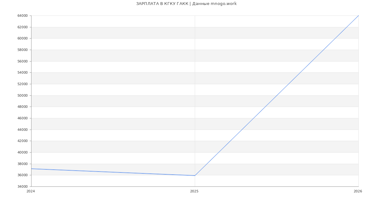 Статистика зарплат КГКУ ГАКК