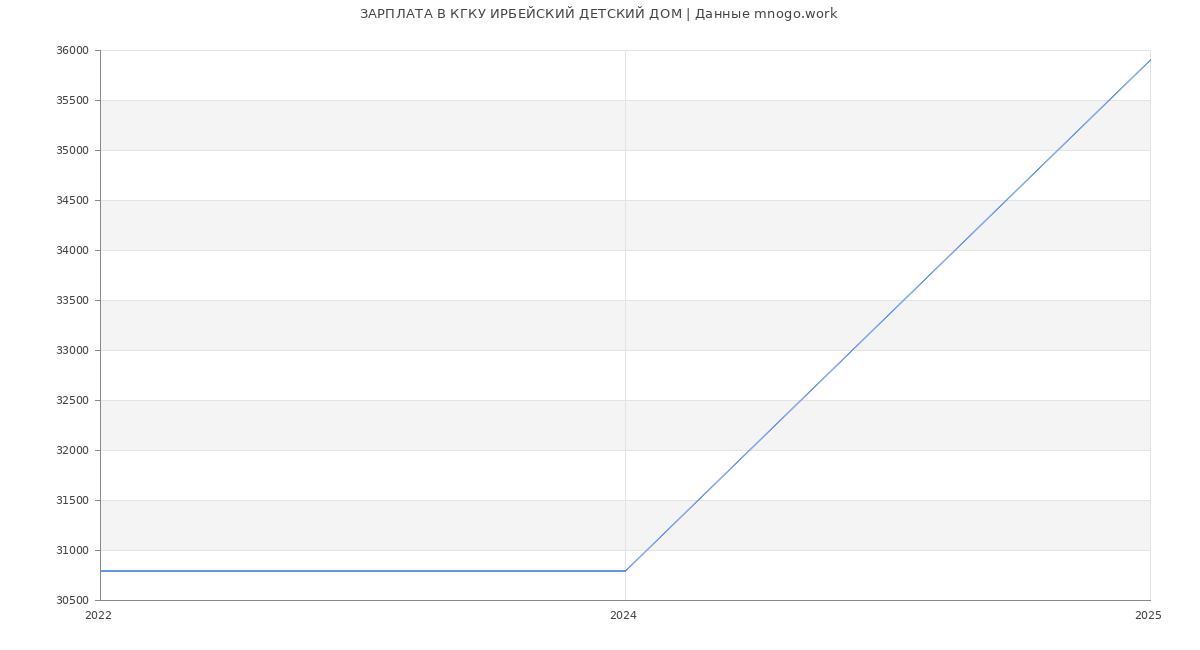 Статистика зарплат КГКУ ИРБЕЙСКИЙ ДЕТСКИЙ ДОМ