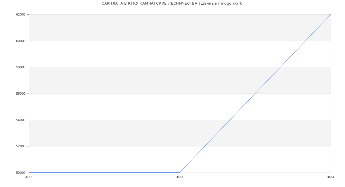 Статистика зарплат КГКУ КАМЧАТСКИЕ ЛЕСНИЧЕСТВА