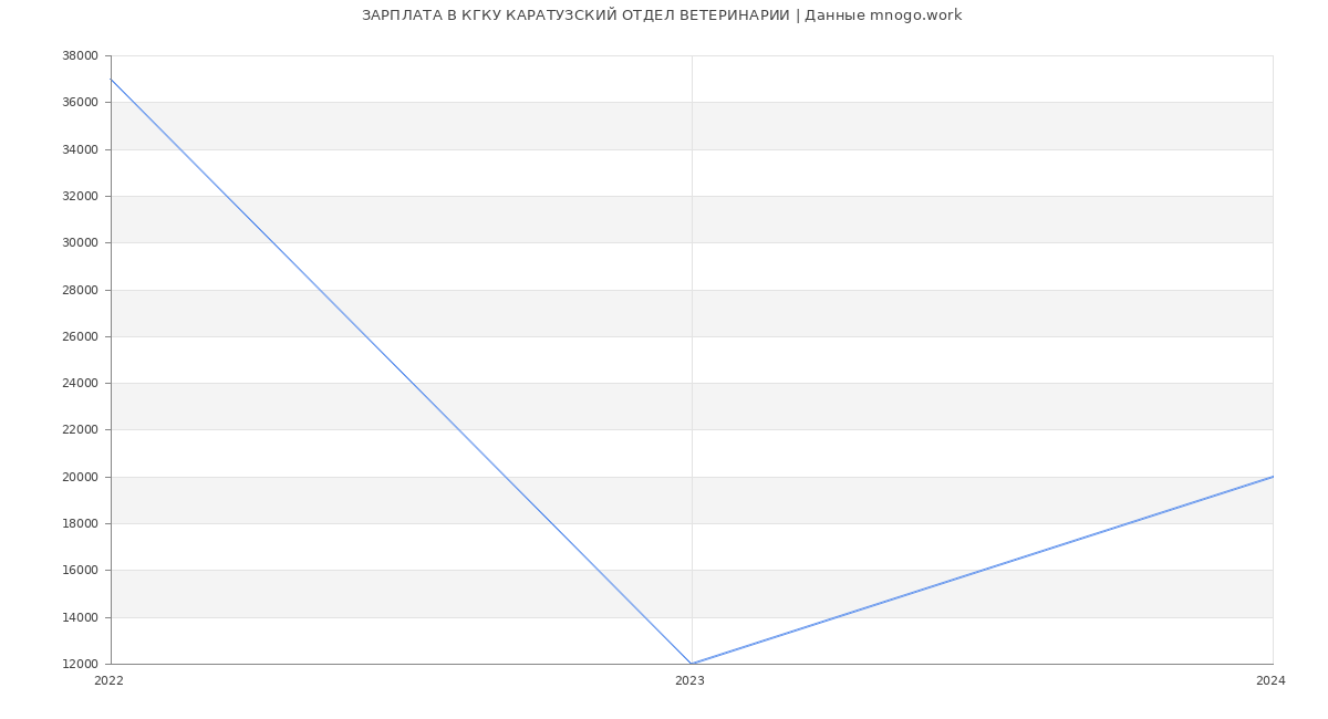 Статистика зарплат КГКУ КАРАТУЗСКИЙ ОТДЕЛ ВЕТЕРИНАРИИ