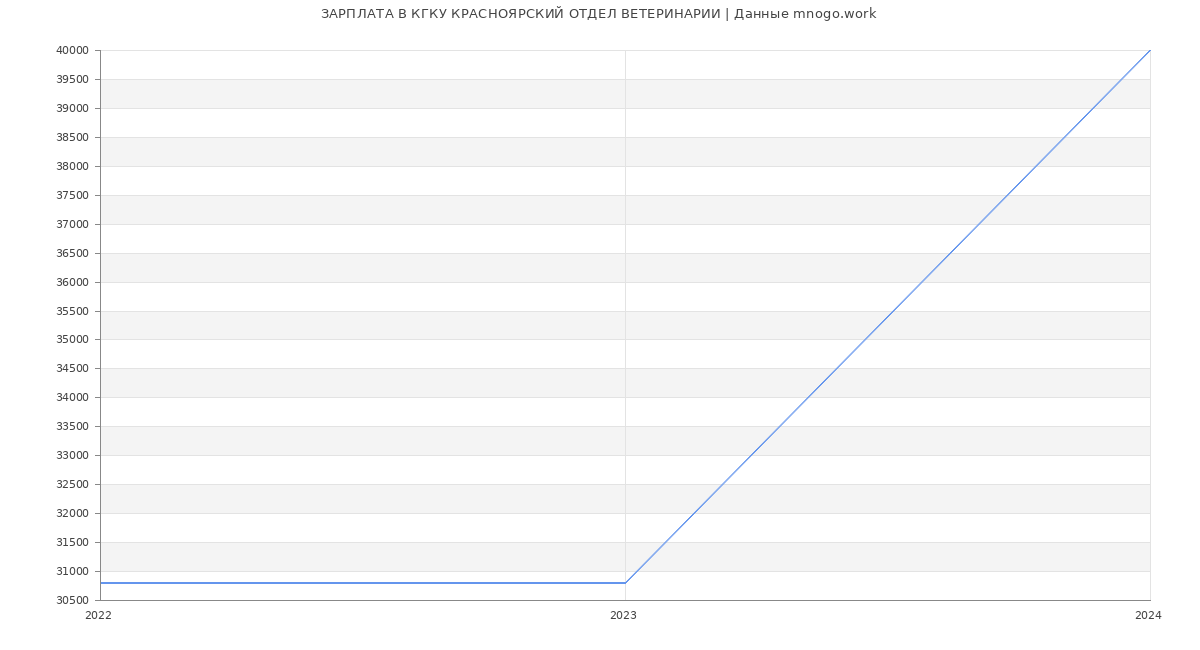 Статистика зарплат КГКУ КРАСНОЯРСКИЙ ОТДЕЛ ВЕТЕРИНАРИИ