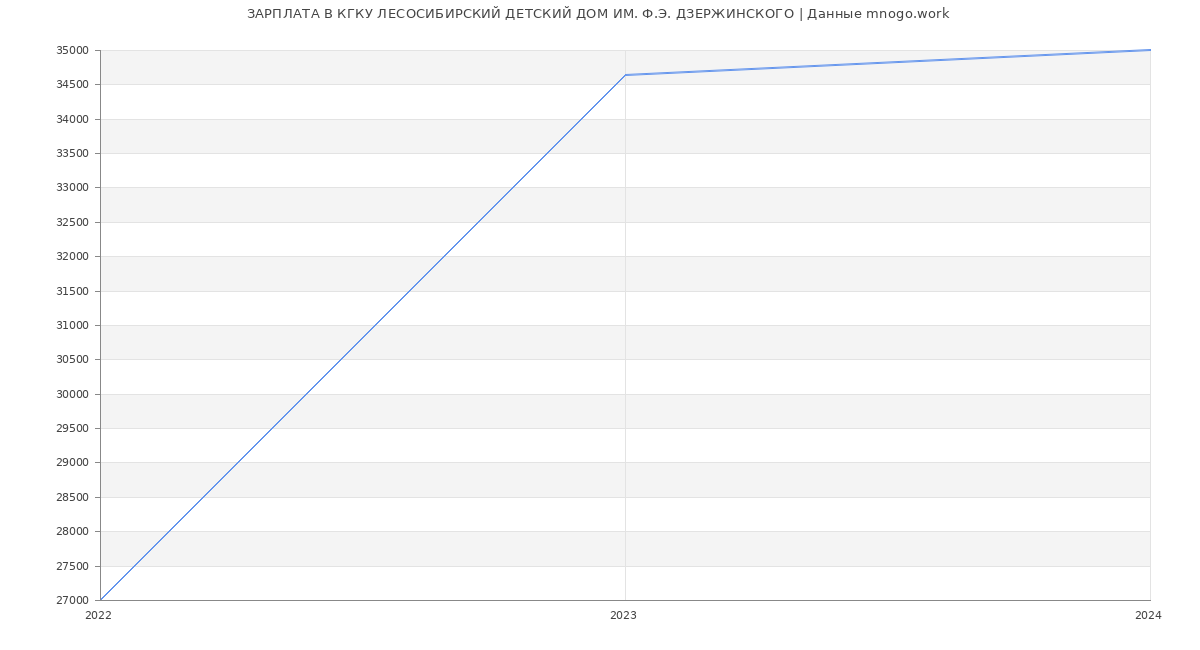 Статистика зарплат КГКУ ЛЕСОСИБИРСКИЙ ДЕТСКИЙ ДОМ ИМ. Ф.Э. ДЗЕРЖИНСКОГО