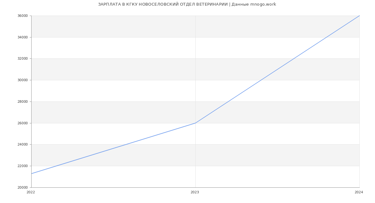 Статистика зарплат КГКУ НОВОСЕЛОВСКИЙ ОТДЕЛ ВЕТЕРИНАРИИ