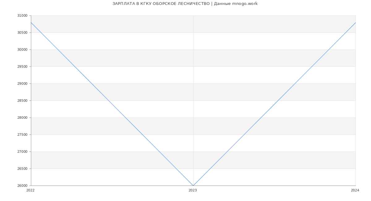 Статистика зарплат КГКУ ОБОРСКОЕ ЛЕСНИЧЕСТВО