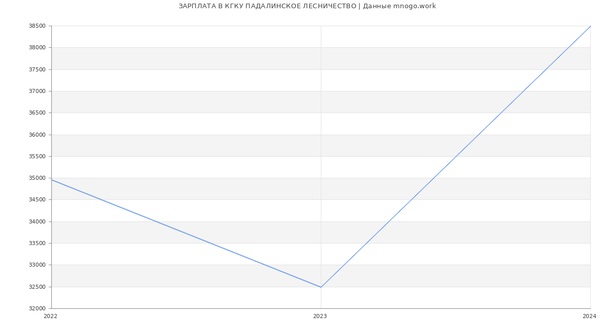 Статистика зарплат КГКУ ПАДАЛИНСКОЕ ЛЕСНИЧЕСТВО