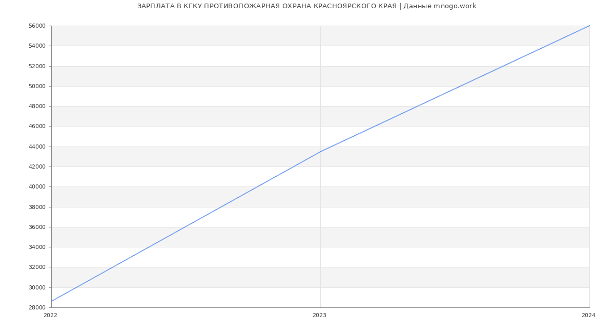 Статистика зарплат КГКУ ПРОТИВОПОЖАРНАЯ ОХРАНА КРАСНОЯРСКОГО КРАЯ