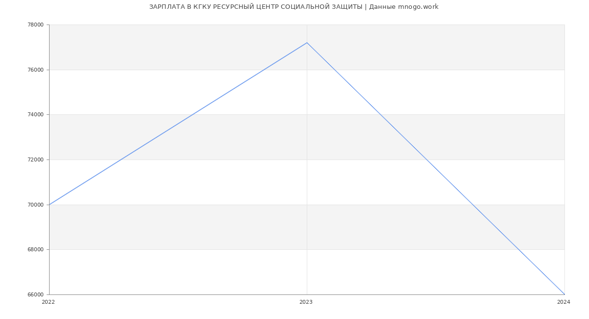 Статистика зарплат КГКУ РЕСУРСНЫЙ ЦЕНТР СОЦИАЛЬНОЙ ЗАЩИТЫ