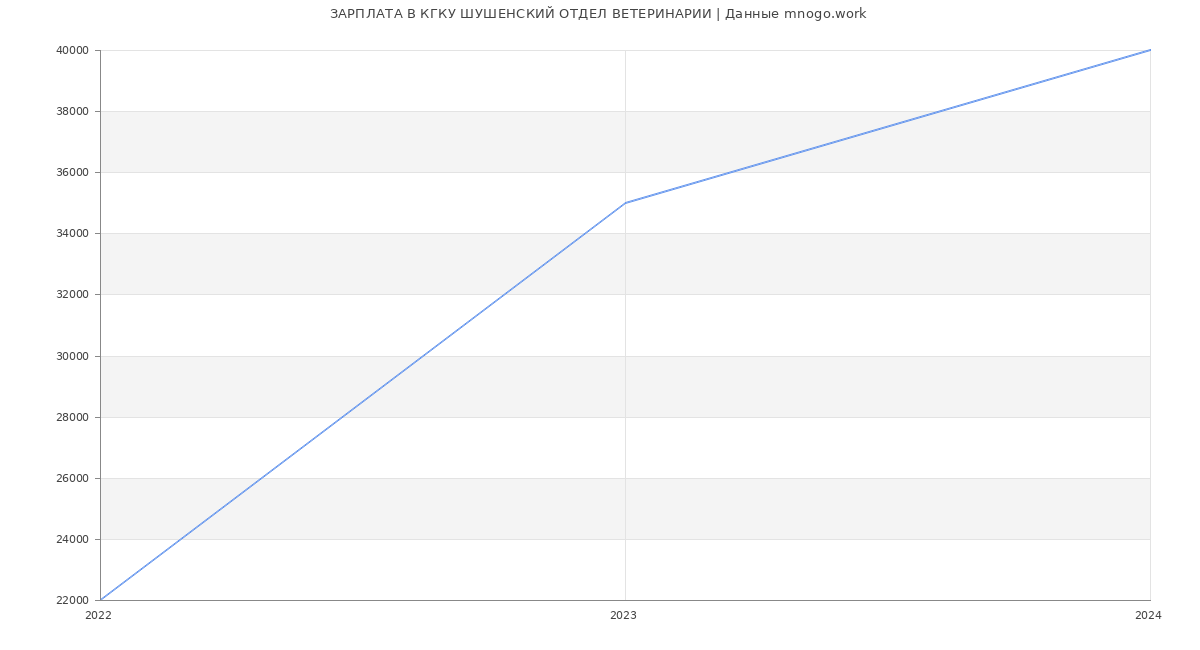 Статистика зарплат КГКУ ШУШЕНСКИЙ ОТДЕЛ ВЕТЕРИНАРИИ