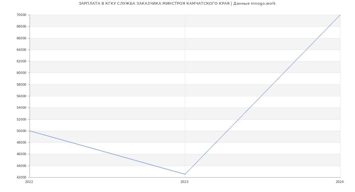 Статистика зарплат КГКУ СЛУЖБА ЗАКАЗЧИКА МИНСТРОЯ КАМЧАТСКОГО КРАЯ