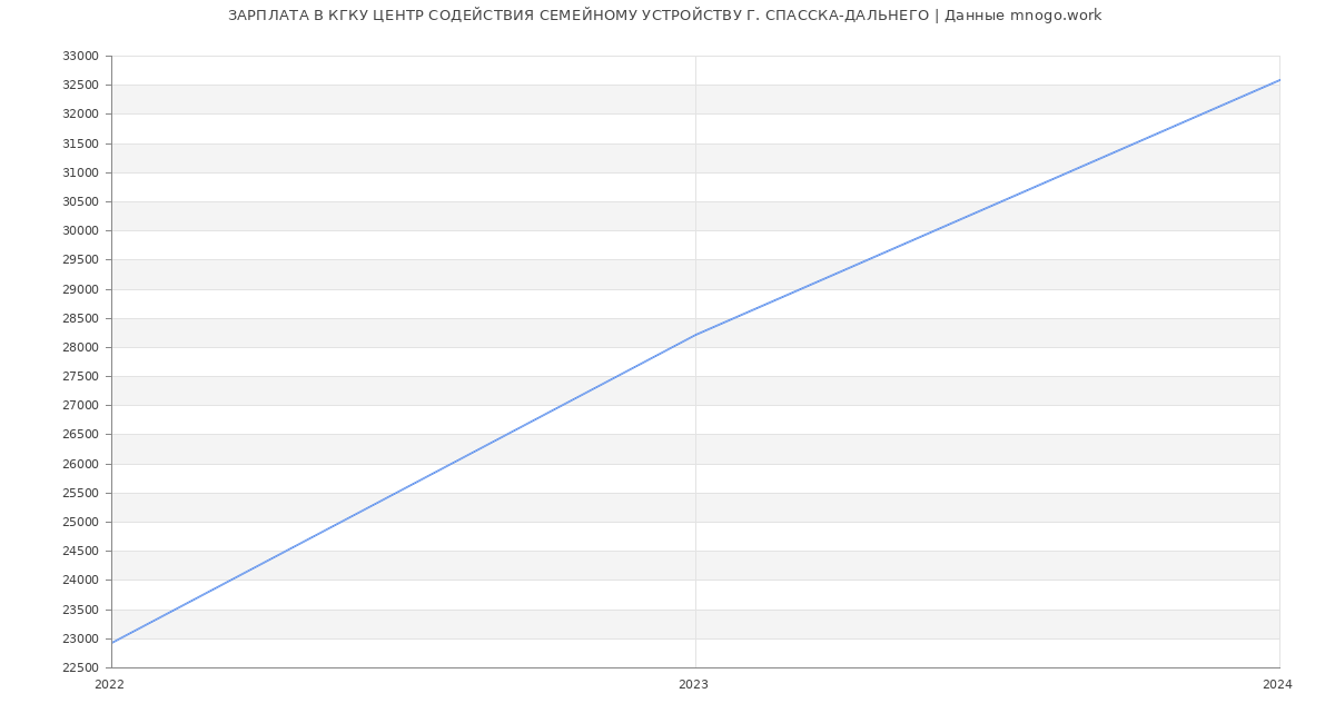 Статистика зарплат КГКУ ЦЕНТР СОДЕЙСТВИЯ СЕМЕЙНОМУ УСТРОЙСТВУ Г. СПАССКА-ДАЛЬНЕГО