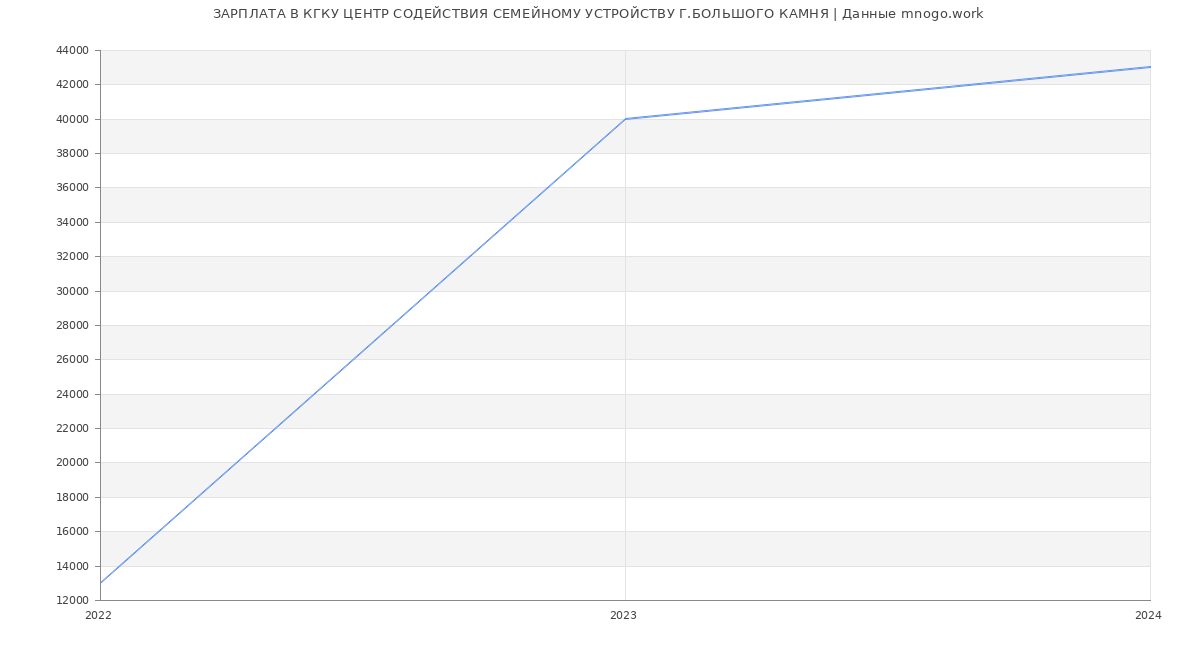 Статистика зарплат КГКУ ЦЕНТР СОДЕЙСТВИЯ СЕМЕЙНОМУ УСТРОЙСТВУ Г.БОЛЬШОГО КАМНЯ