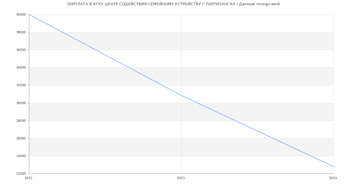 Статистика зарплат КГКУ ЦЕНТР СОДЕЙСТВИЯ СЕМЕЙНОМУ УСТРОЙСТВУ Г.ПАРТИЗАНСКА
