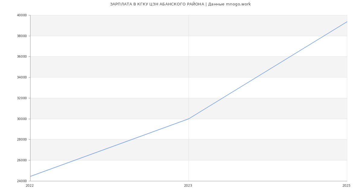 Статистика зарплат КГКУ ЦЗН АБАНСКОГО РАЙОНА