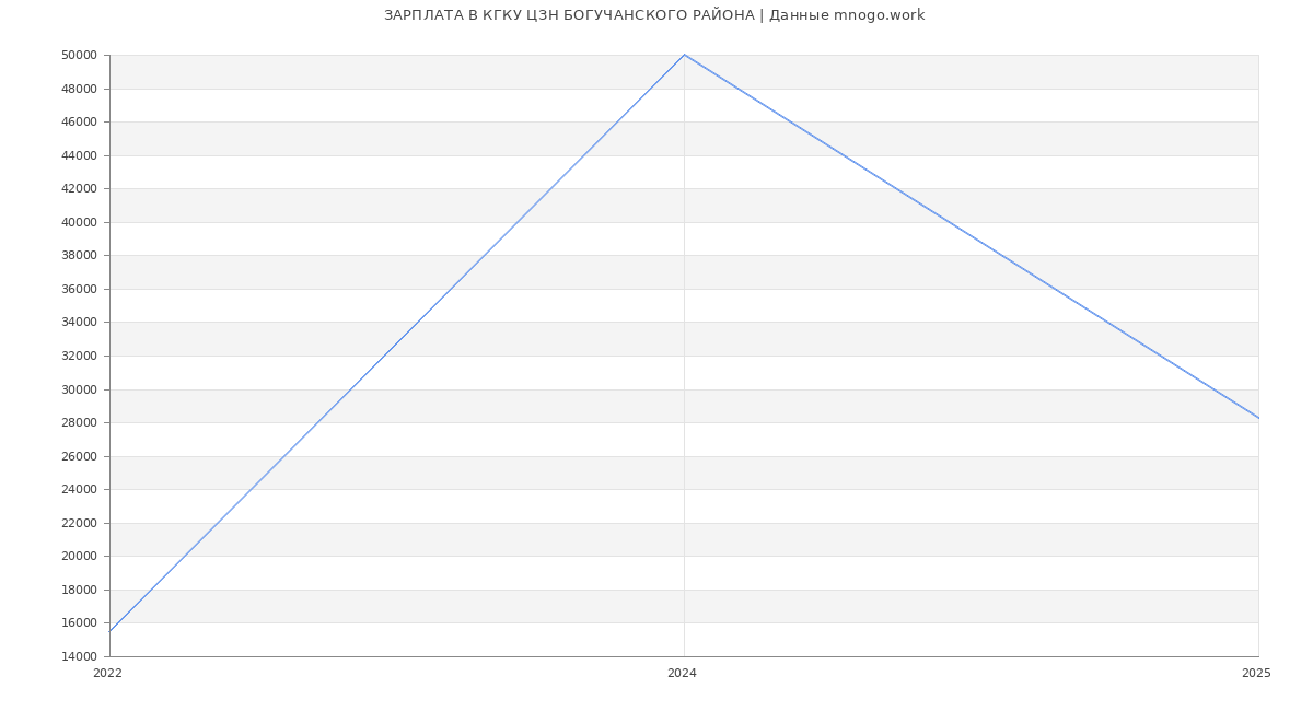 Статистика зарплат КГКУ ЦЗН БОГУЧАНСКОГО РАЙОНА