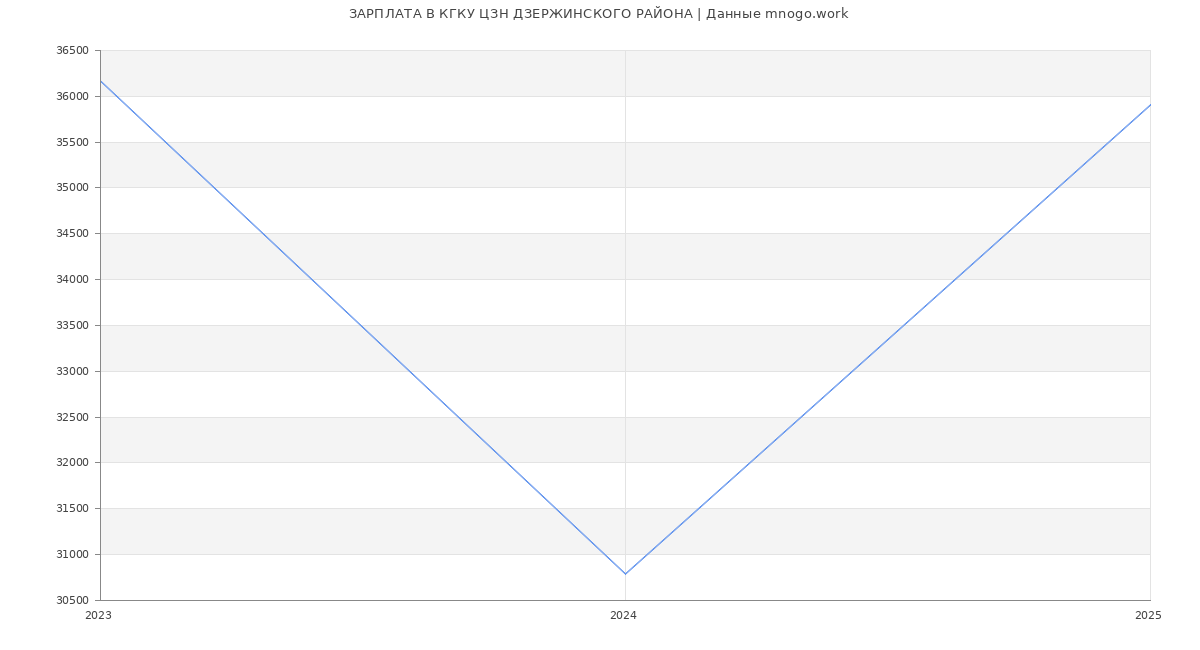 Статистика зарплат КГКУ ЦЗН ДЗЕРЖИНСКОГО РАЙОНА
