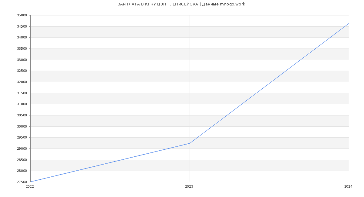 Статистика зарплат КГКУ ЦЗН Г. ЕНИСЕЙСКА