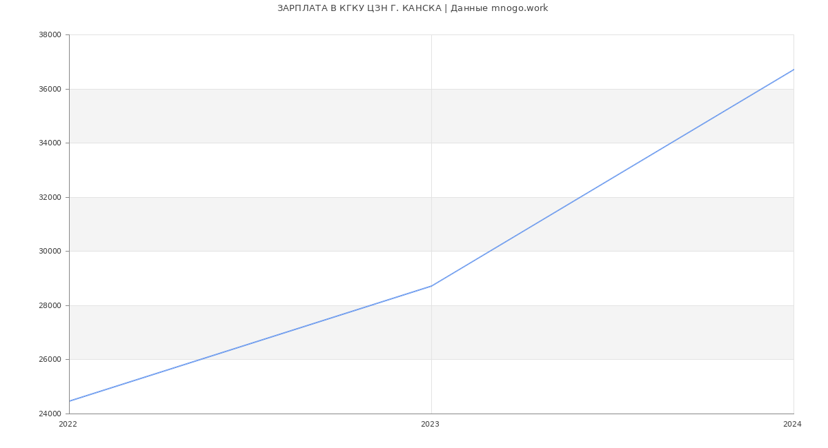 Статистика зарплат КГКУ ЦЗН Г. КАНСКА