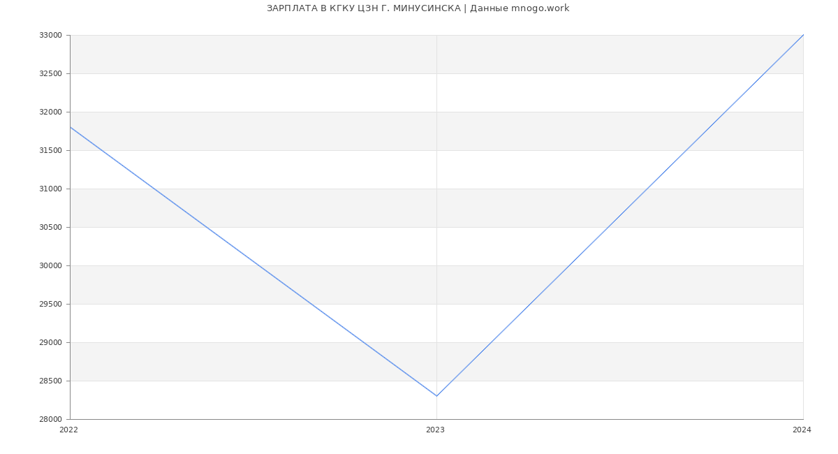 Статистика зарплат КГКУ ЦЗН Г. МИНУСИНСКА