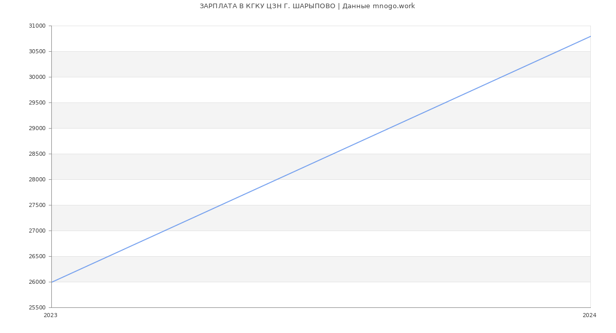 Статистика зарплат КГКУ ЦЗН Г. ШАРЫПОВО