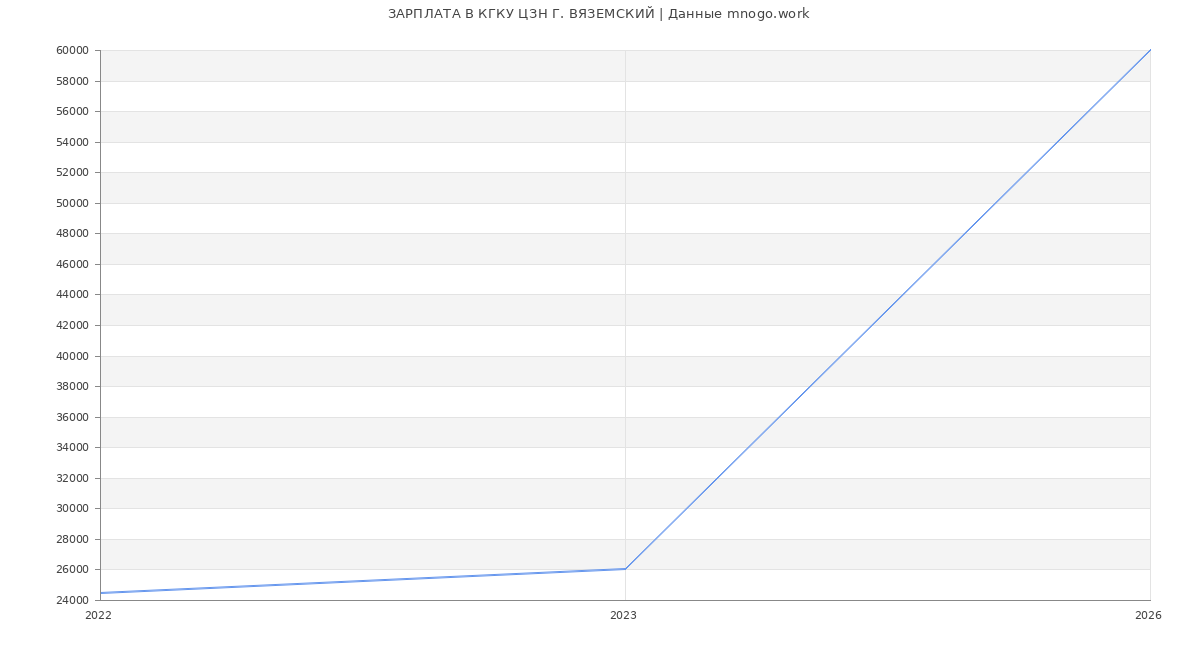 Статистика зарплат в КГКУ ЦЗН Г. ВЯЗЕМСКИЙ