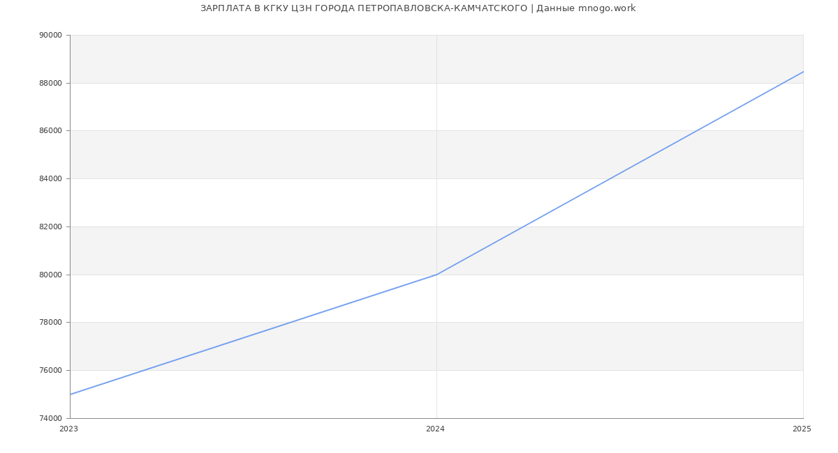 Статистика зарплат КГКУ ЦЗН ГОРОДА ПЕТРОПАВЛОВСКА-КАМЧАТСКОГО